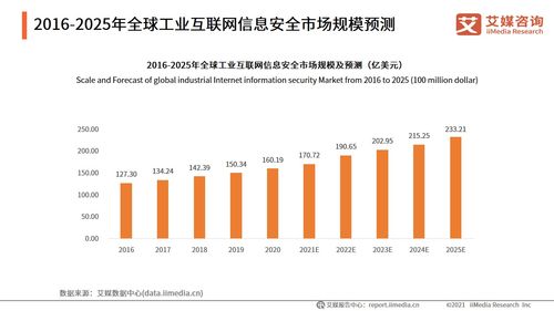 2025年全球工業(yè)互聯(lián)網(wǎng)信息安全市場展望 邁向233.21億美元的數(shù)據(jù)服務(wù)新紀(jì)元